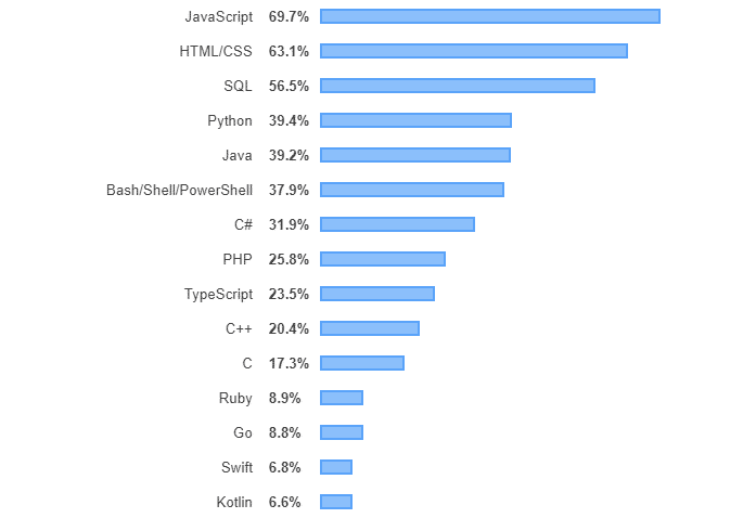 Backend vs Frontend Development: What’s The Difference?