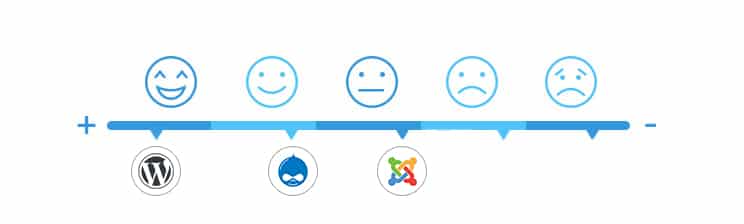 SEO perspective in Drupal, WordPress and Joomla
