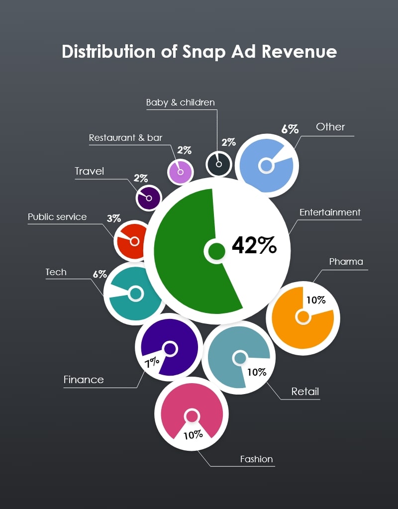 How Does Snapchat Make Money | Snapchat Business Model