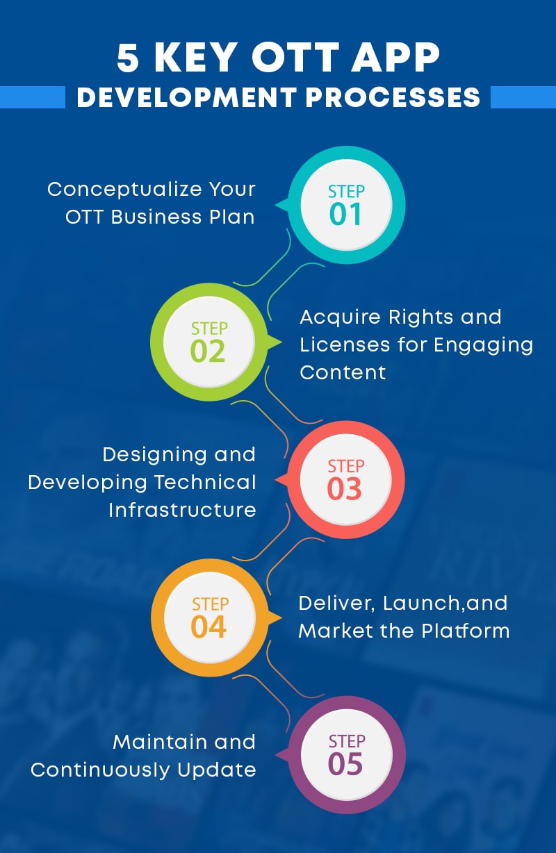 Key Steps for Successful OTT App Development
