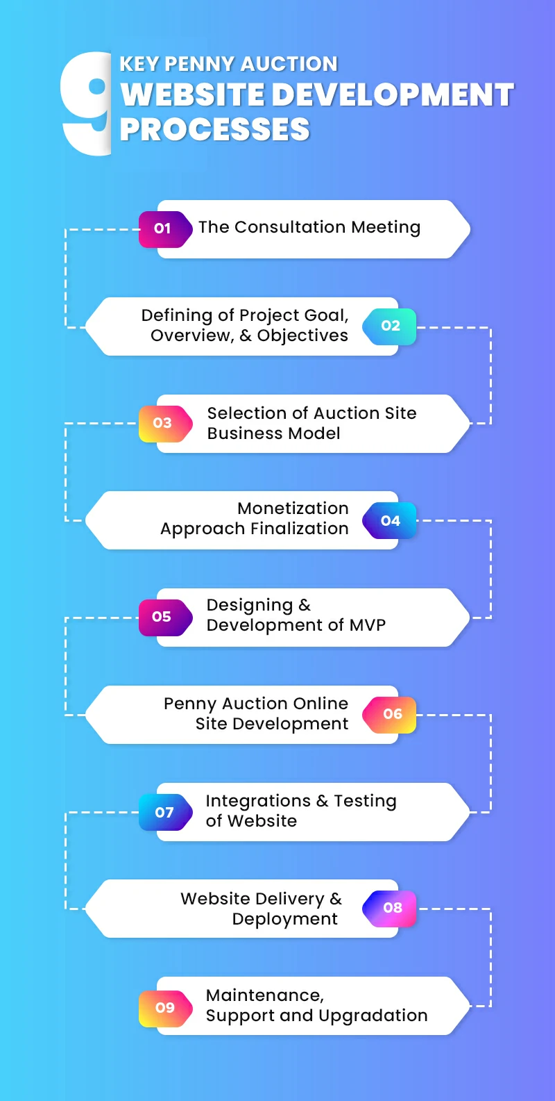 How To Make an Auction Website