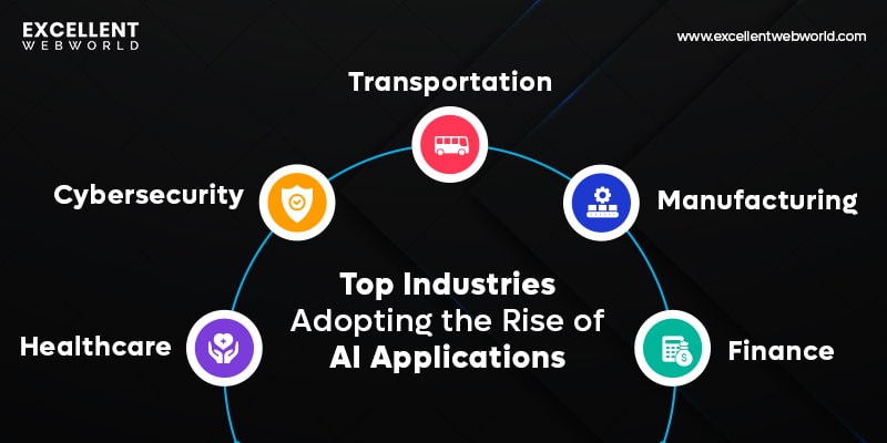An infographic titled Top Industries Adopting the Rise of AI Applications. Five circles are arranged around the central title, each representing an industry with an icon.