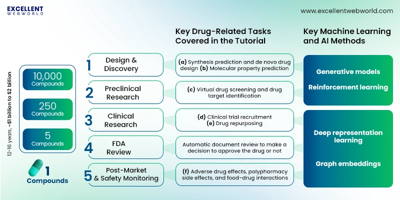 This infographic details the drug discovery process from design to post market. It shows key tasks and the machine learning and AI methods used.
