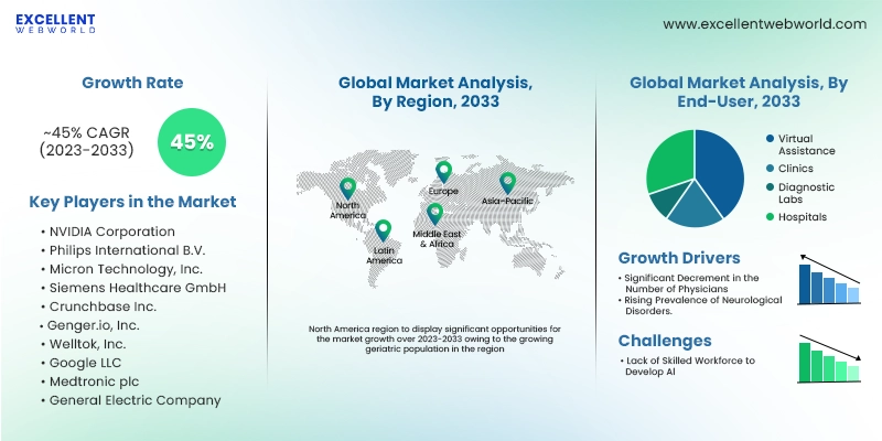 This infographic highlights Key AI Trends in Healthcare and Revenue Insights, offering a clear view of the market through 2033. It covers growth rates, major players, and a breakdown by region and end user.