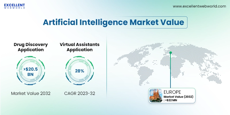 This image shows Artificial Intelligence market value. It highlights drug discovery applications virtual assistants and Europes market value by 2032.