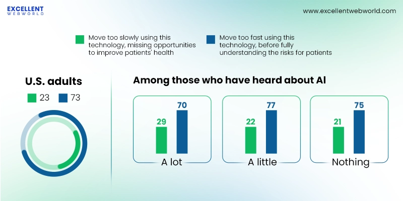 This chart shows US adults opinion on AI technology in healthcare. Most think AI is moving too fast before understanding risks. Others think it is too slow.