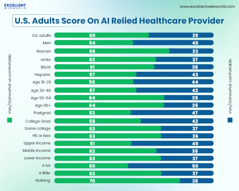 This segmented bar chart shows statistics on AI acceptance by patients. Chart shows US adults comfort levels with AI relied healthcare providers by demographic. Green is uncomfortable blue is comfortable.
