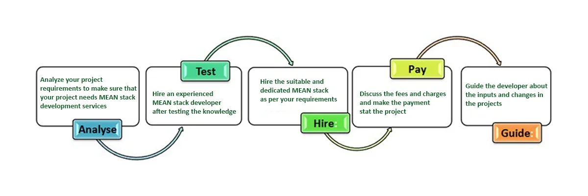Hire Offshore Mean Stack Developers