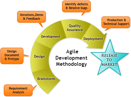 Agile Development Methodology