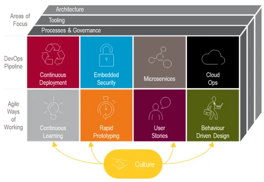 DevOps with Agile Methodology