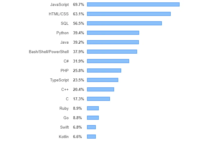 Backend vs Frontend Development: What’s The Difference?