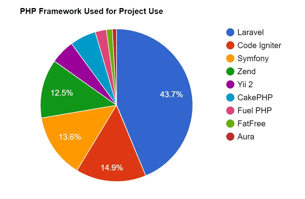PHP Framework Usage