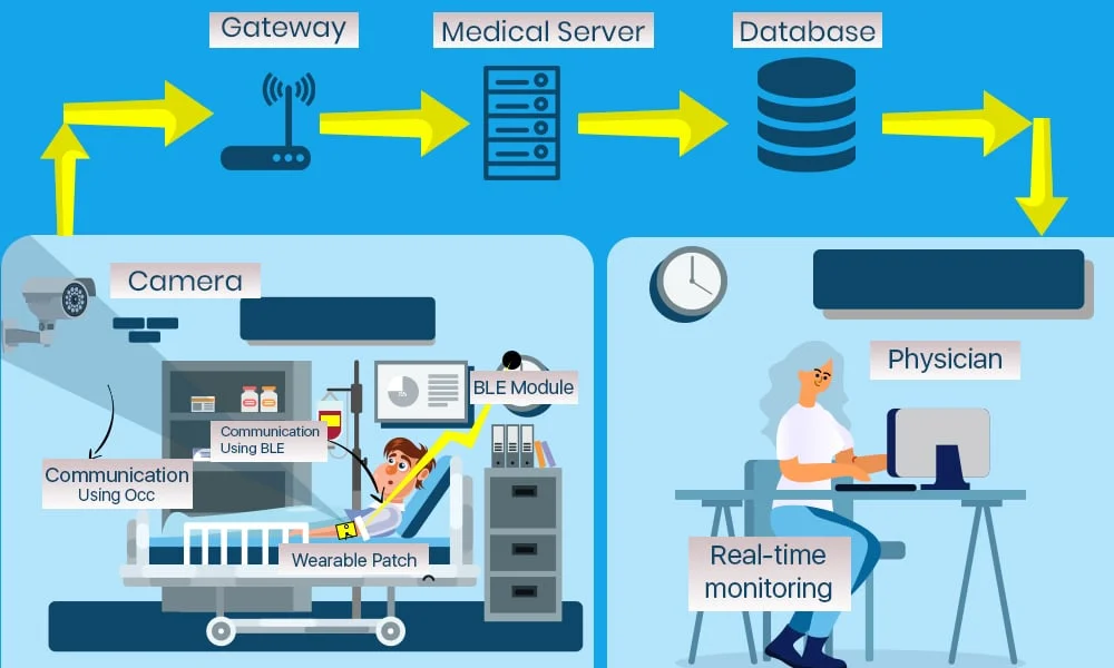 real time monitoring