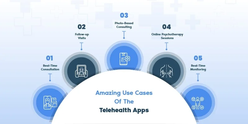 Use Cases of the Telemedicine