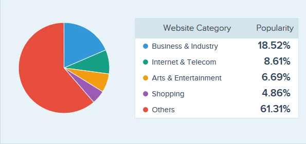 Angularjs Pie Chart