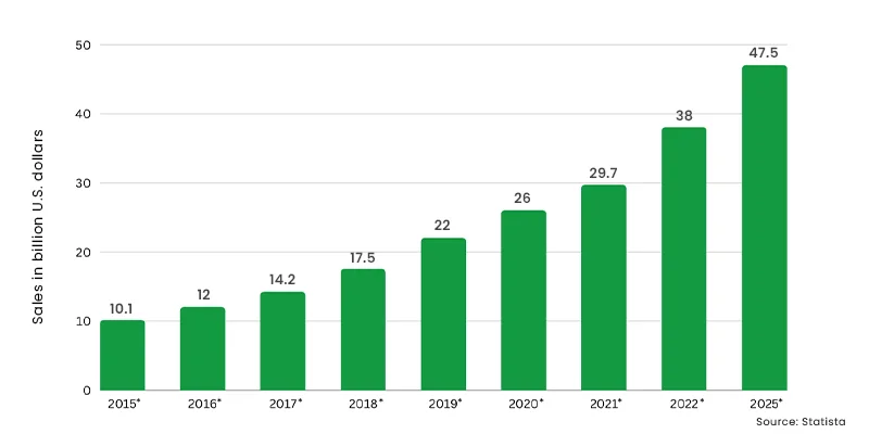statistics grocery shopping using mobile apps