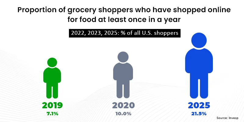 proportion of grocery shoppers
