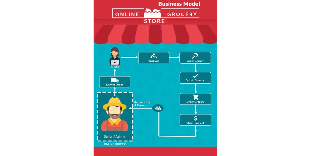 top business model online grocery shopper