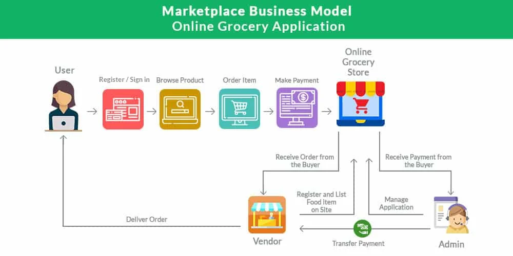 marketplace business model online grocery application
