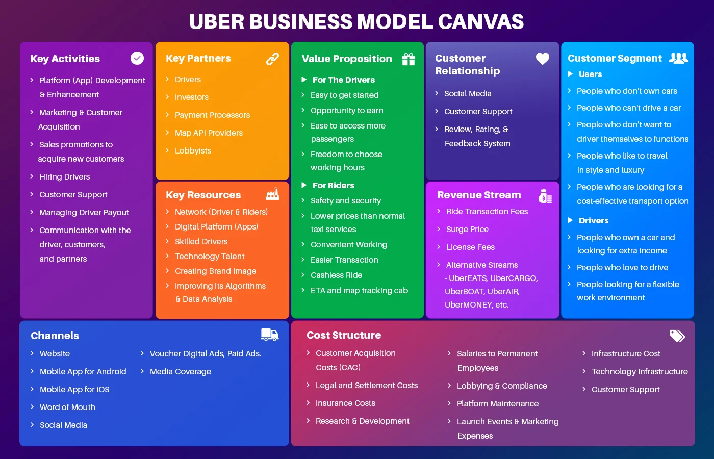 Business Model Canvas of Uber Taxi