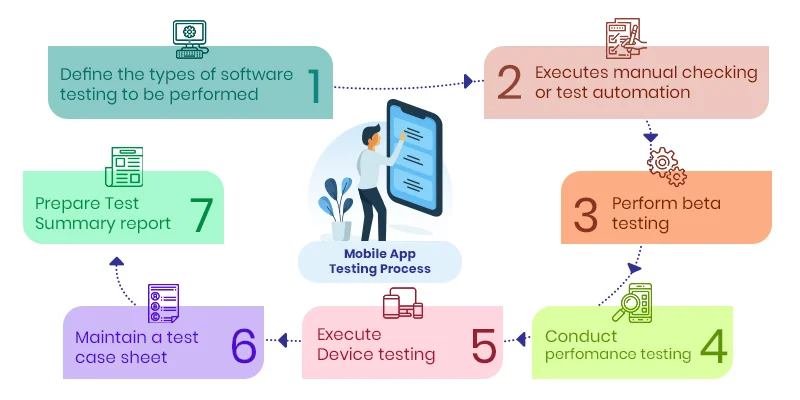Application Testing Process