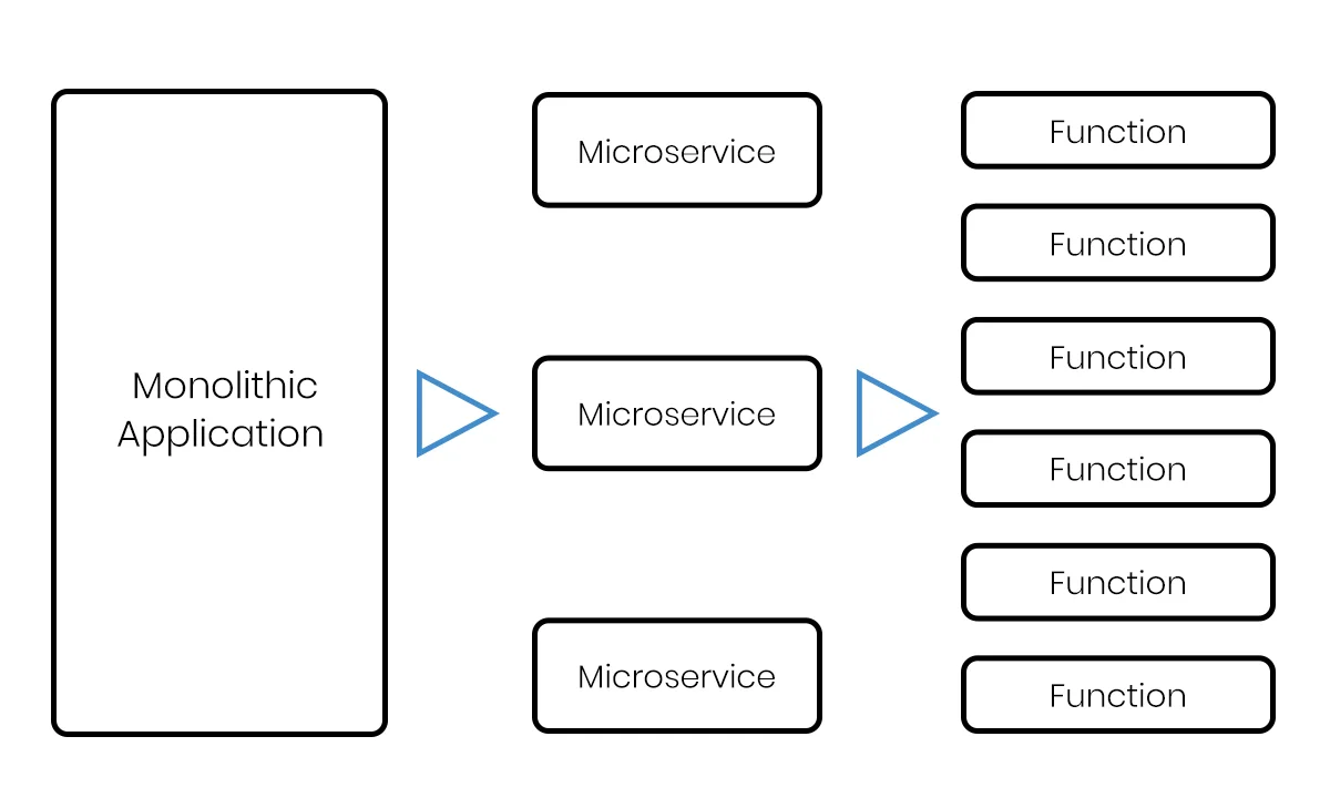 Serveless Architecture Work