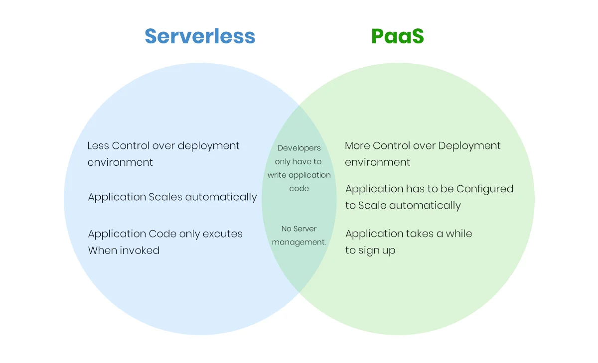 Serverless vs Paas