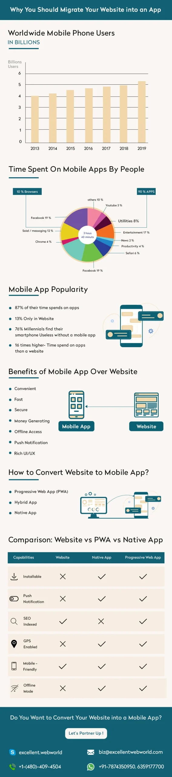 Turn Your Website Into an App Infographic