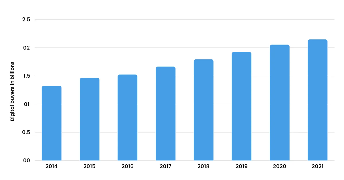 Stats on Online Business