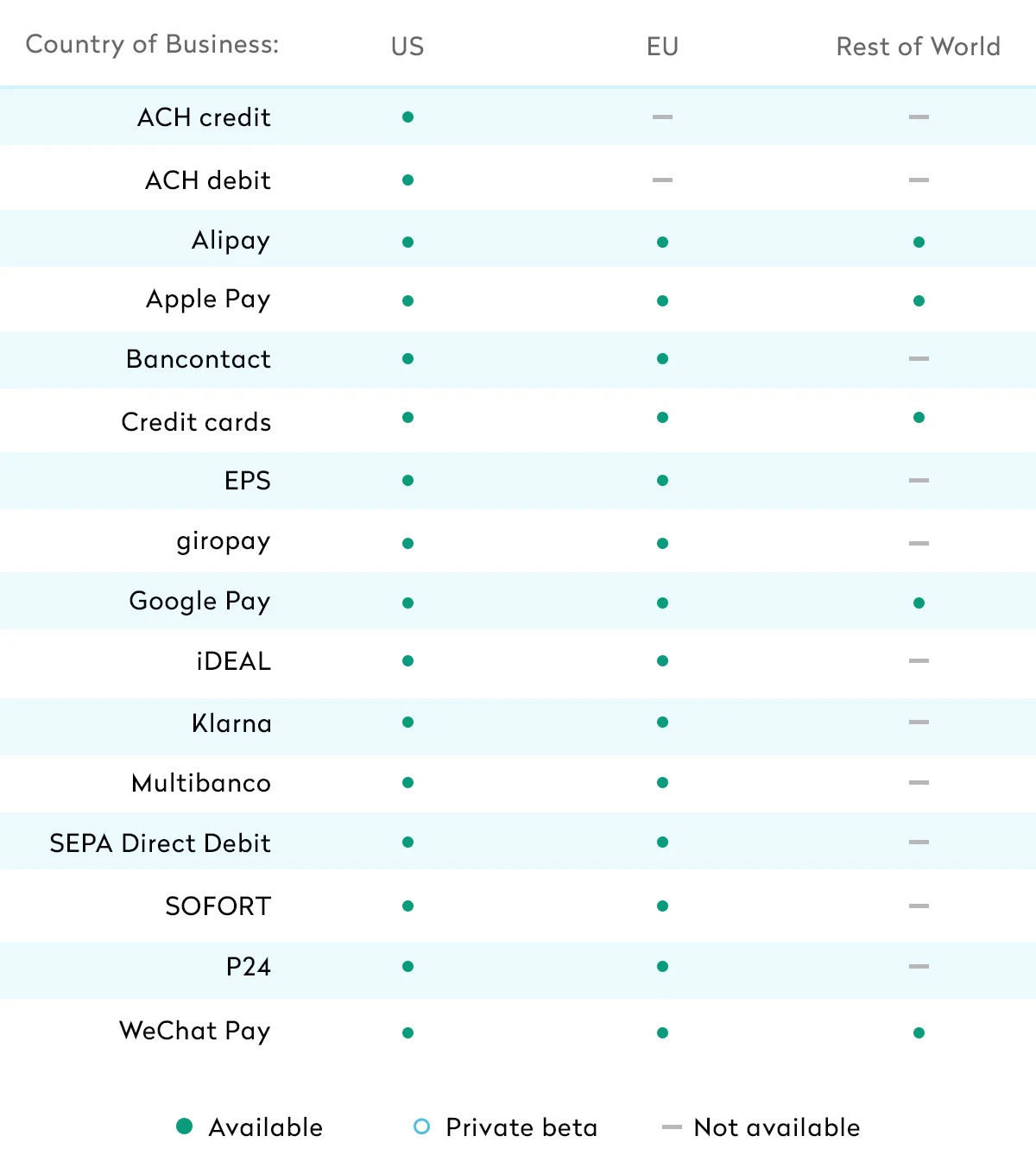 Stripe Payment Methods 