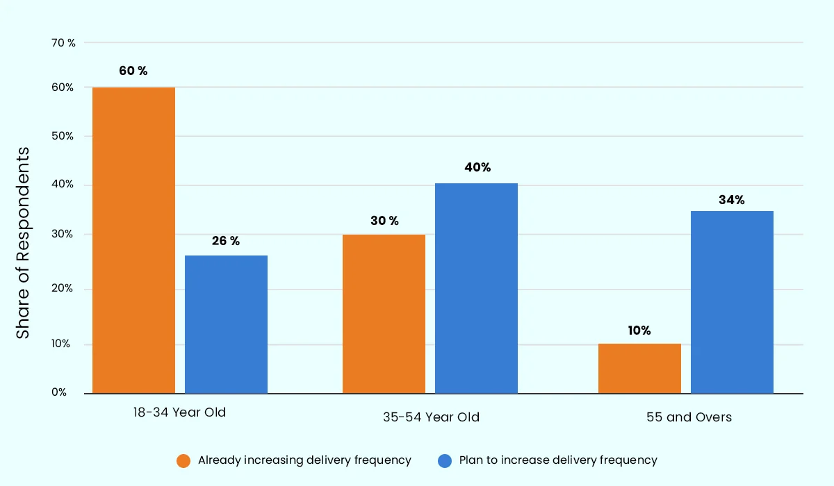 Important Stats on Food Delivery Business Model