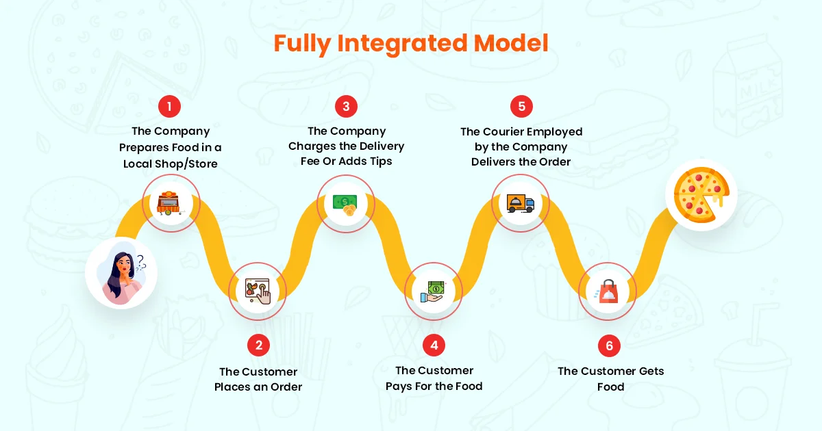 Advantage of Fully Integrated Model