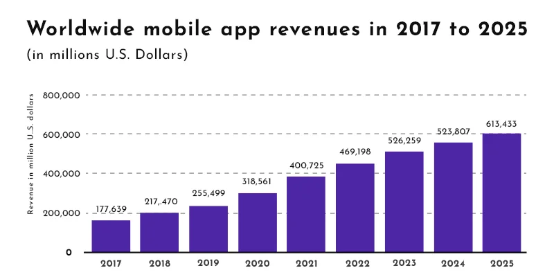 Worldwide Mobile App Revenue