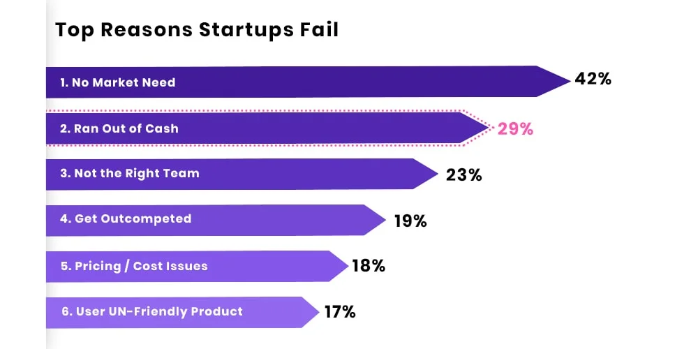 Top Reasons Startups Fail
