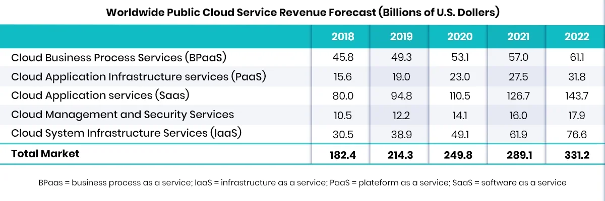 A table titled Worldwide Public Cloud Service Revenue Forecast (Billions of U.S. Dollars) details revenue data from 2018 to 2022. Categories like BPaaS, SaaS, and IaaS highlight growth in cloud services, with market values culminating at 331.2 billion in 2022.