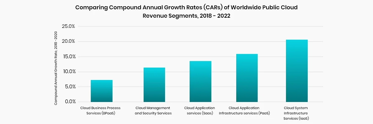 Bar graph titled Comparing Compound Annual Growth Rates (CAGRs) of Worldwide Public Cloud Revenue Segments, 2018–2022 highlights the ascent in annual rates of cloud services—from Cloud Business Process to System Infrastructure Services. Bars grow taller from left to right, showcasing varied growth across cloud service models.