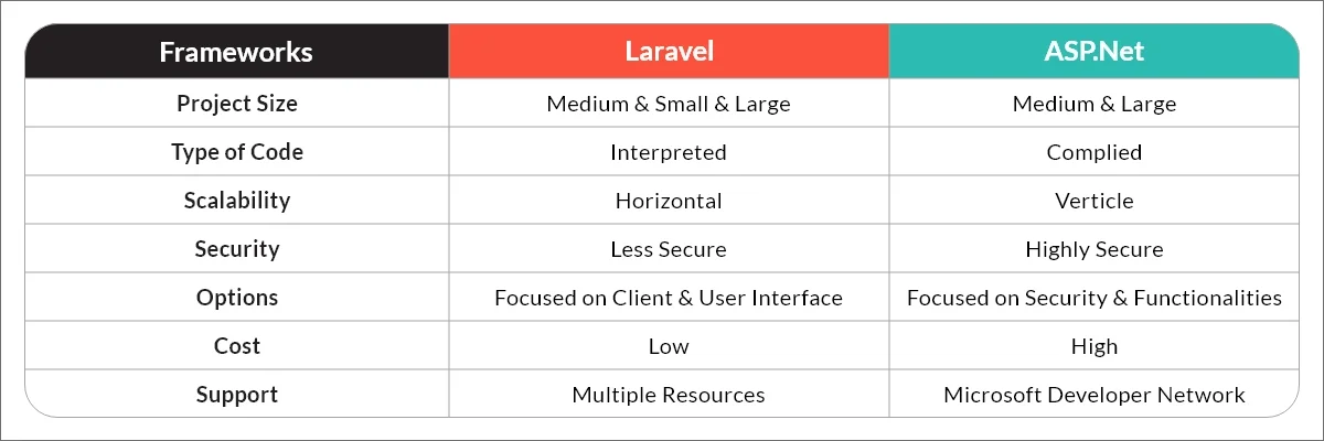 Laravel Vs ASP.NET Framework - Make A Right Choice For Your Project