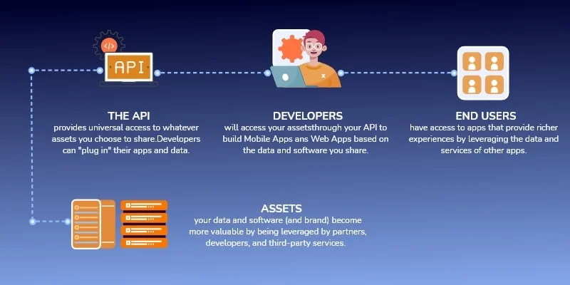 App Backend Development Process