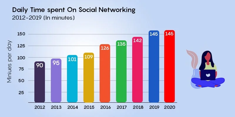 Daily Time Spent On Social Media Apps