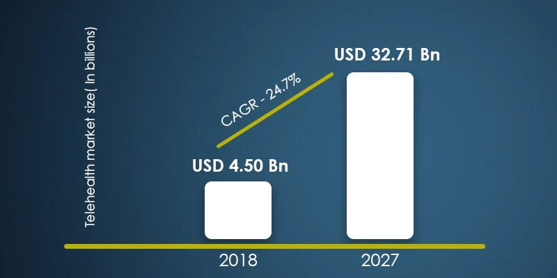 Telemedicine Market