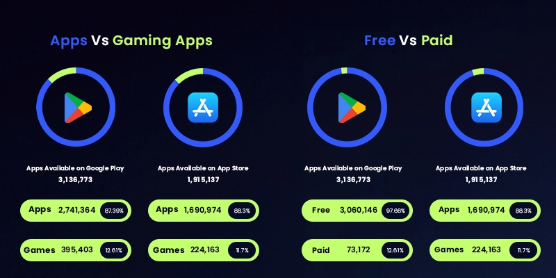 Google Play vs App Store Free and Paid apps statistics