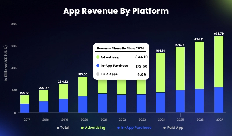 App Revenue by Type