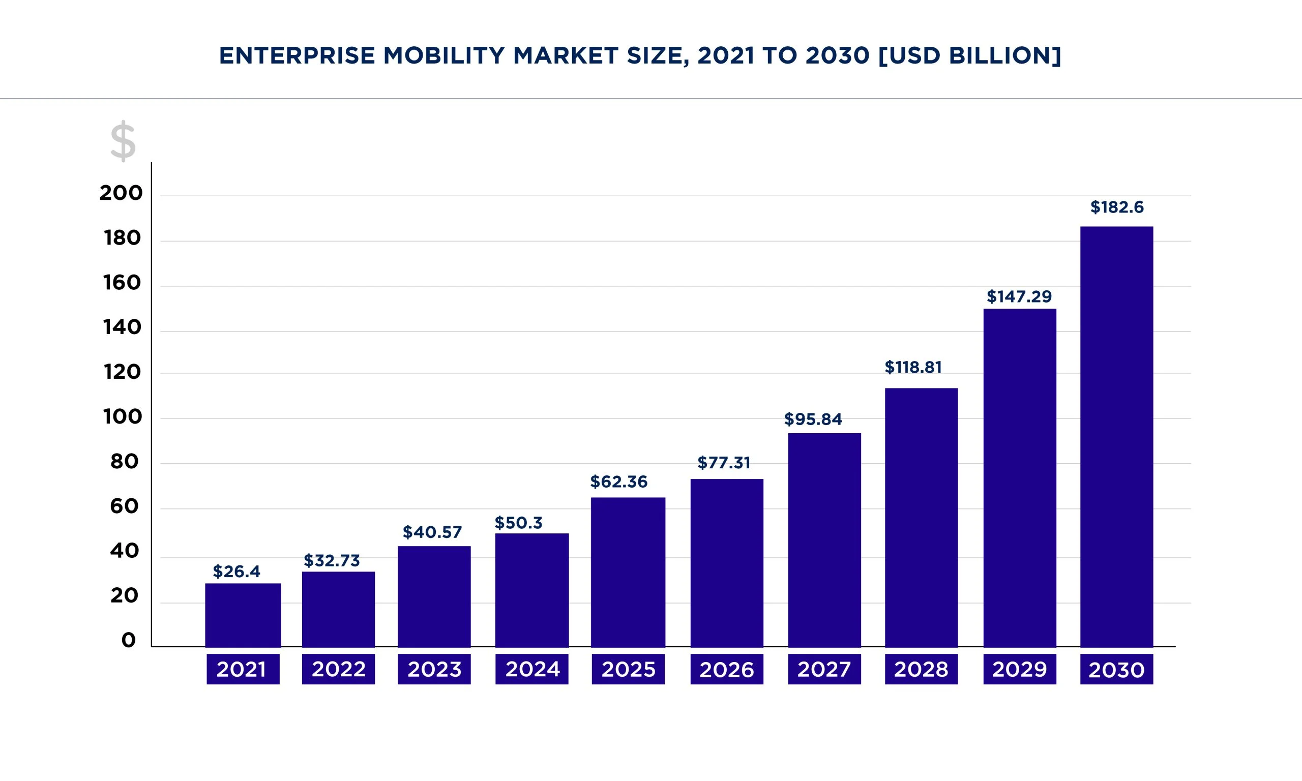 Enterprise mobility management (EMM) revenue worldwide