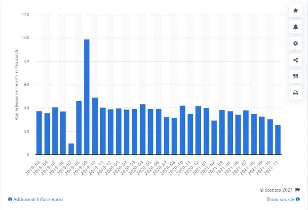 New iOS App Releases Per Month