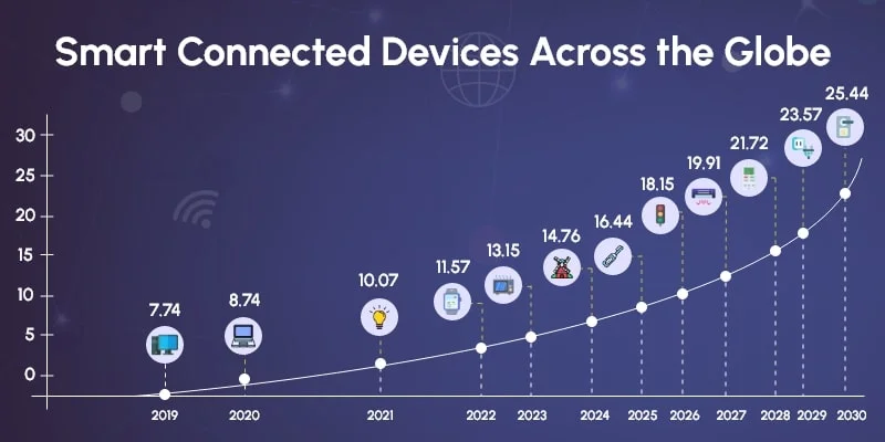 IoT connected devices across the globe