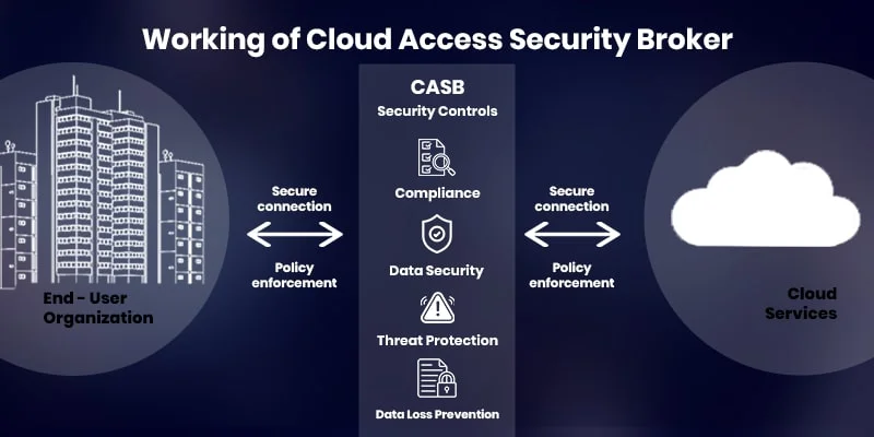 Cloud Access Security Broker