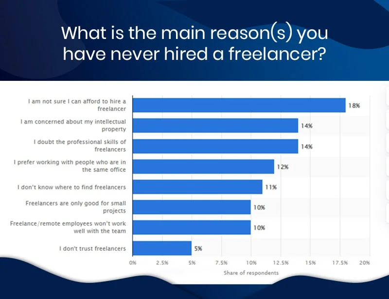 Technology Startups Reasons not hiring freelancers