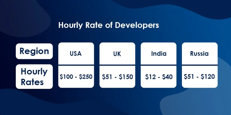 Country Wise Hourly Rate of Developers