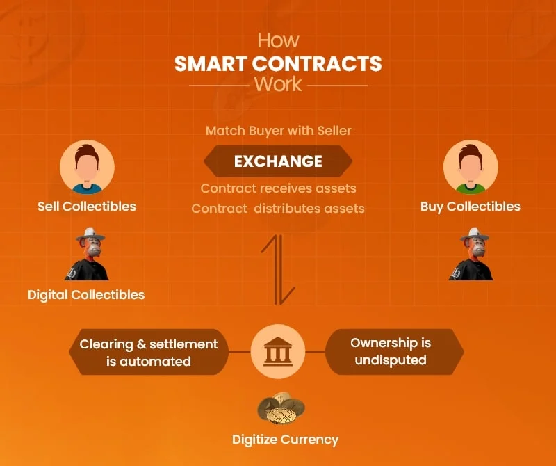 How smart contracts works