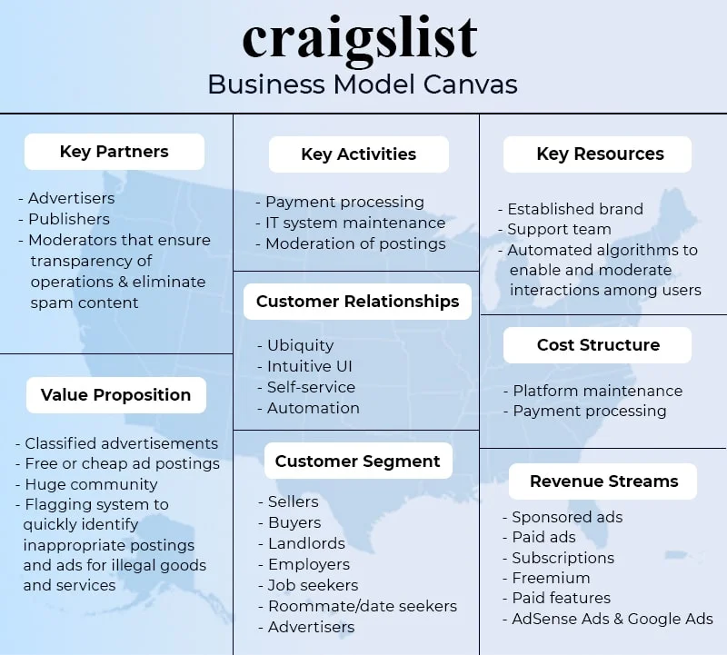 Business Model Canvas of Classified Website Craigslist